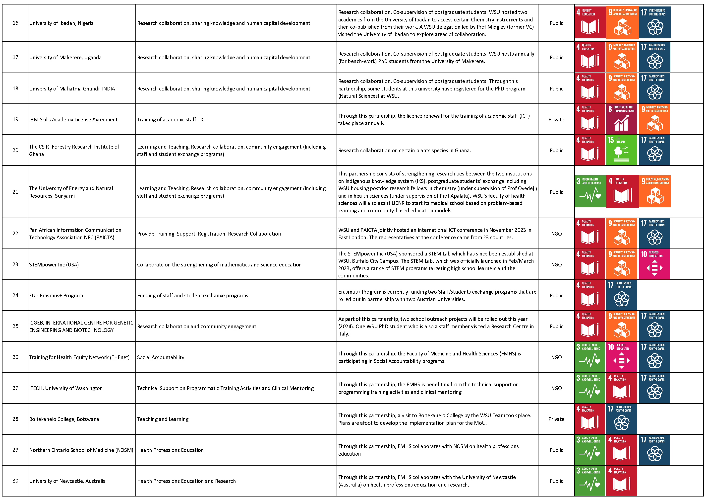 WSU Partnerships Page 2