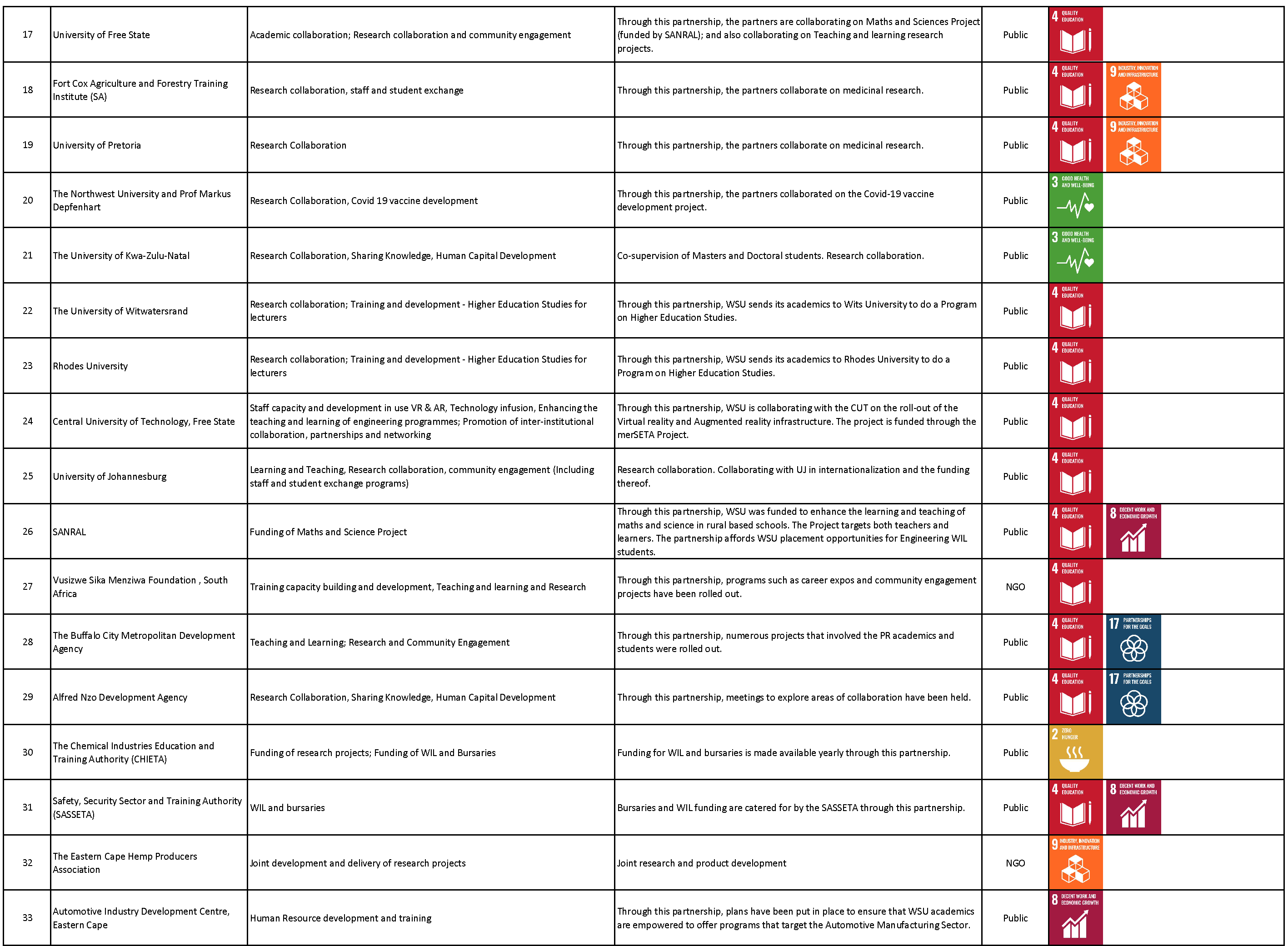 WSU Partnerships Page 5