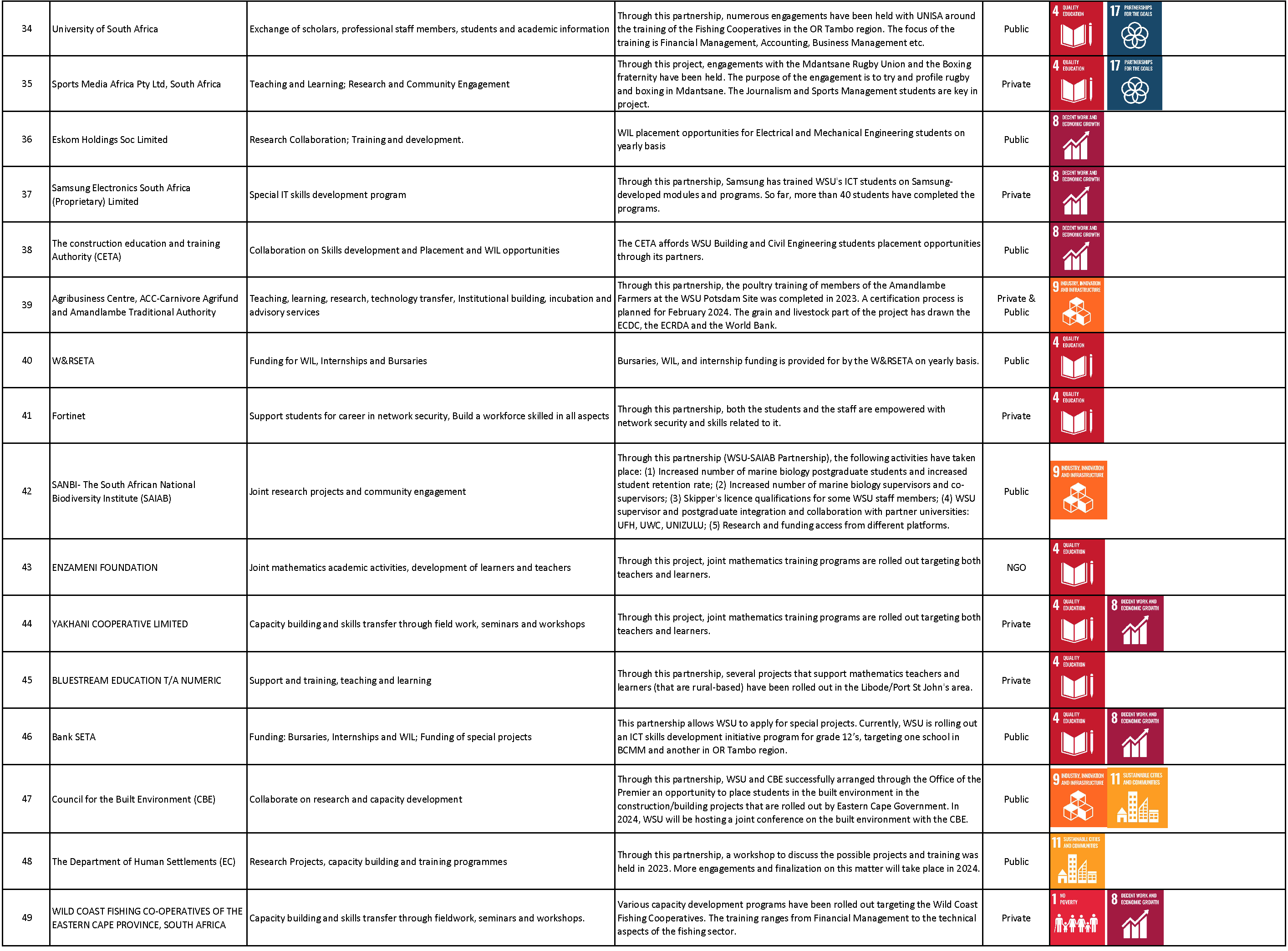 WSU Partnerships Page 6