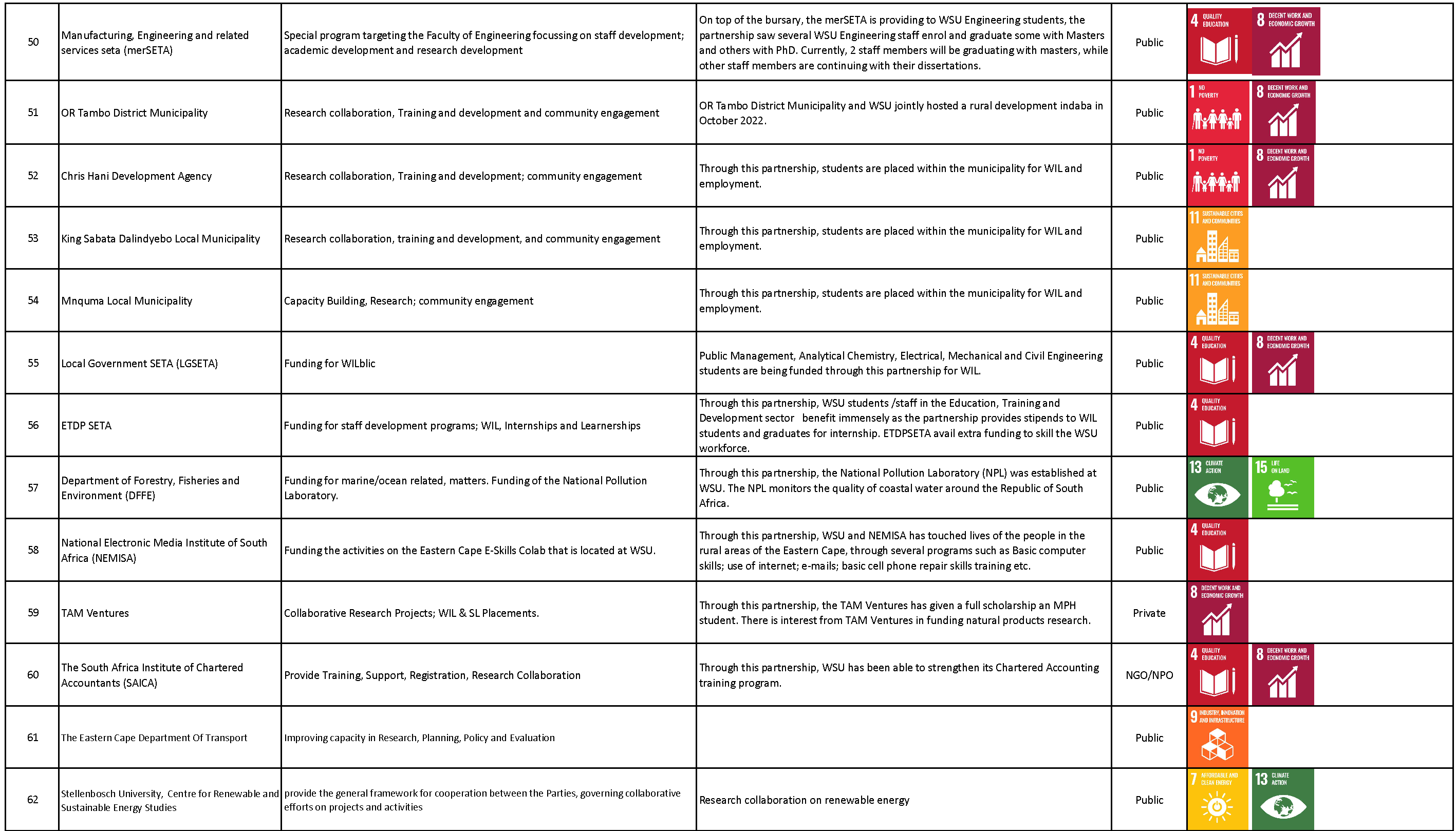 WSU Partnerships Page 7